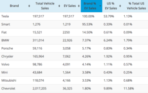Top 10 US auto brands by 2018 EV sales market share
