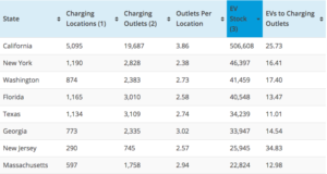 Top EV sales states-ratio to charging stations - featured image