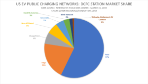 US Public EV Charging Station % Market Share