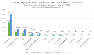 US Public Level 2 Charging Stations & Locations - March 31 2019