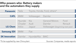 Who powers the cars - battery makers