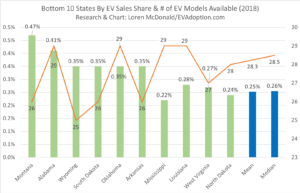 Bottom 10 States By EV Sales Share & # of EV Models Available (2018)