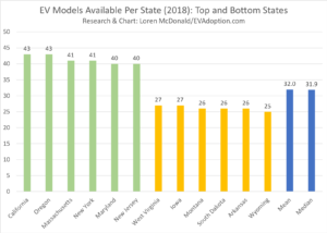 EV Models Available Per State (2018)Top-Bottom 6 States-Whole#