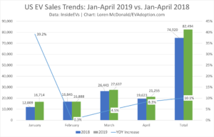 Jan-April 2019 vs 2018 US EV Sales trends