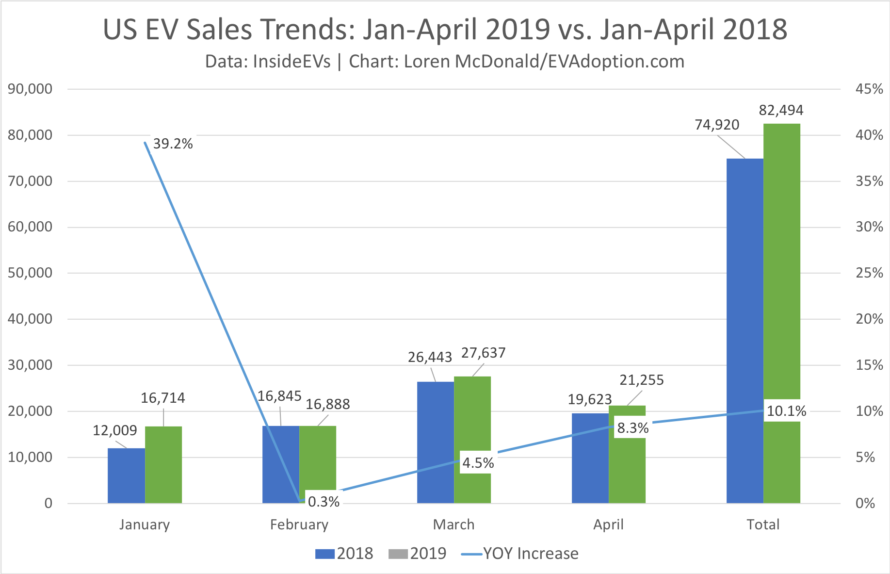 Jan-April 2019 vs 2018 US EV Sales trends