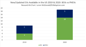 New-Updated EVs Available in the US 2019 & 2020-BEVs vs PHEVs