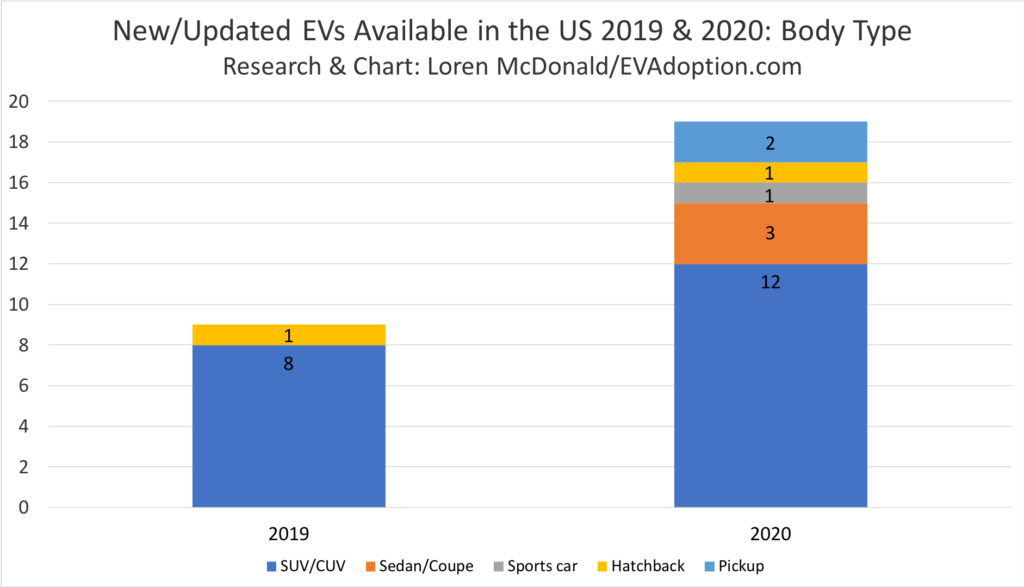 New-Updated EVs Available in the US 2019 & 2020-Body Type