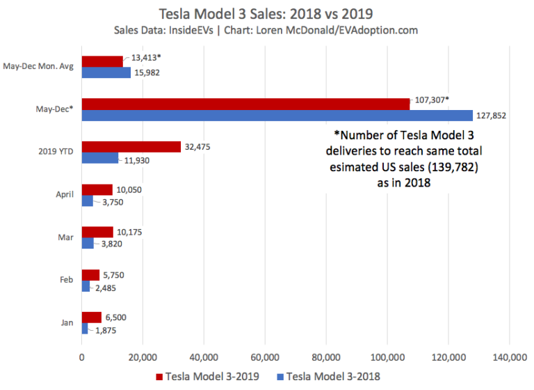 model 3 sales figures