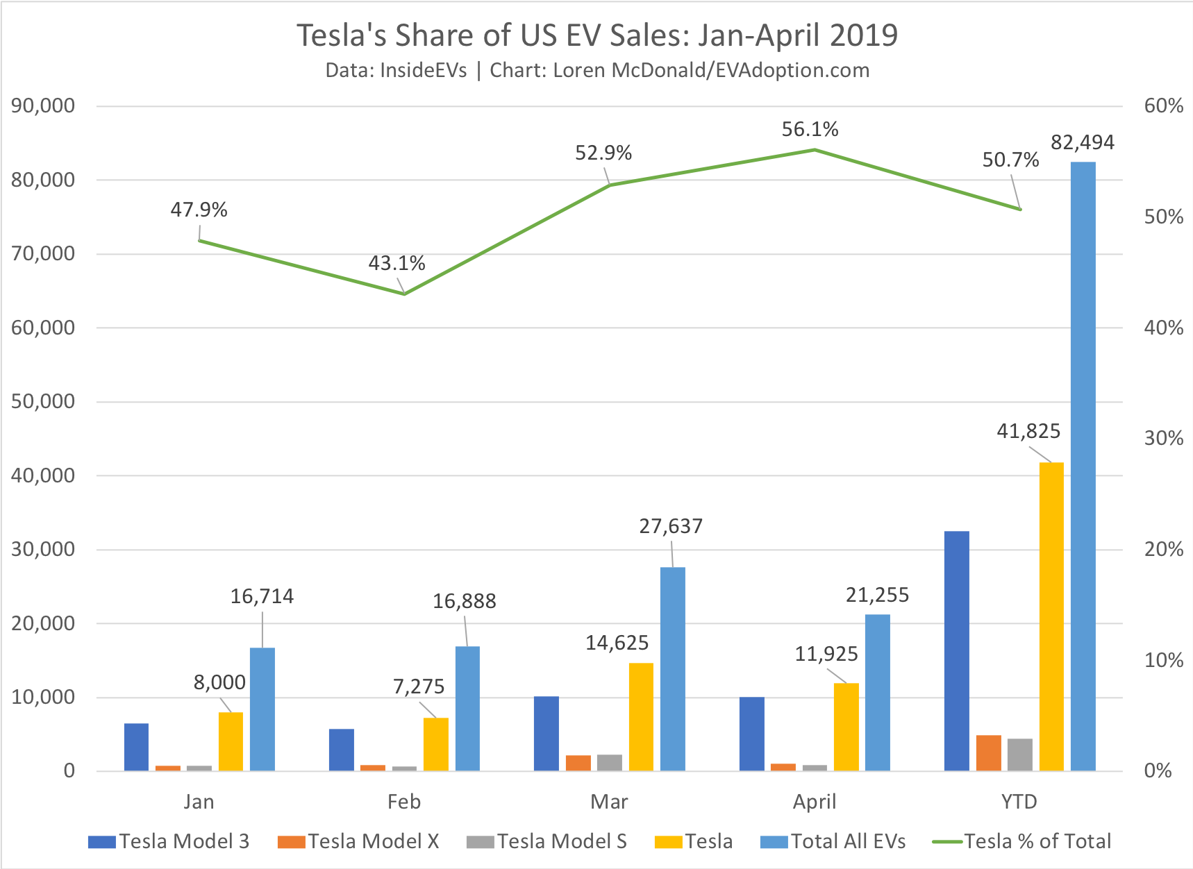 Tesla's Share of US EV Sales Jan-April 2019