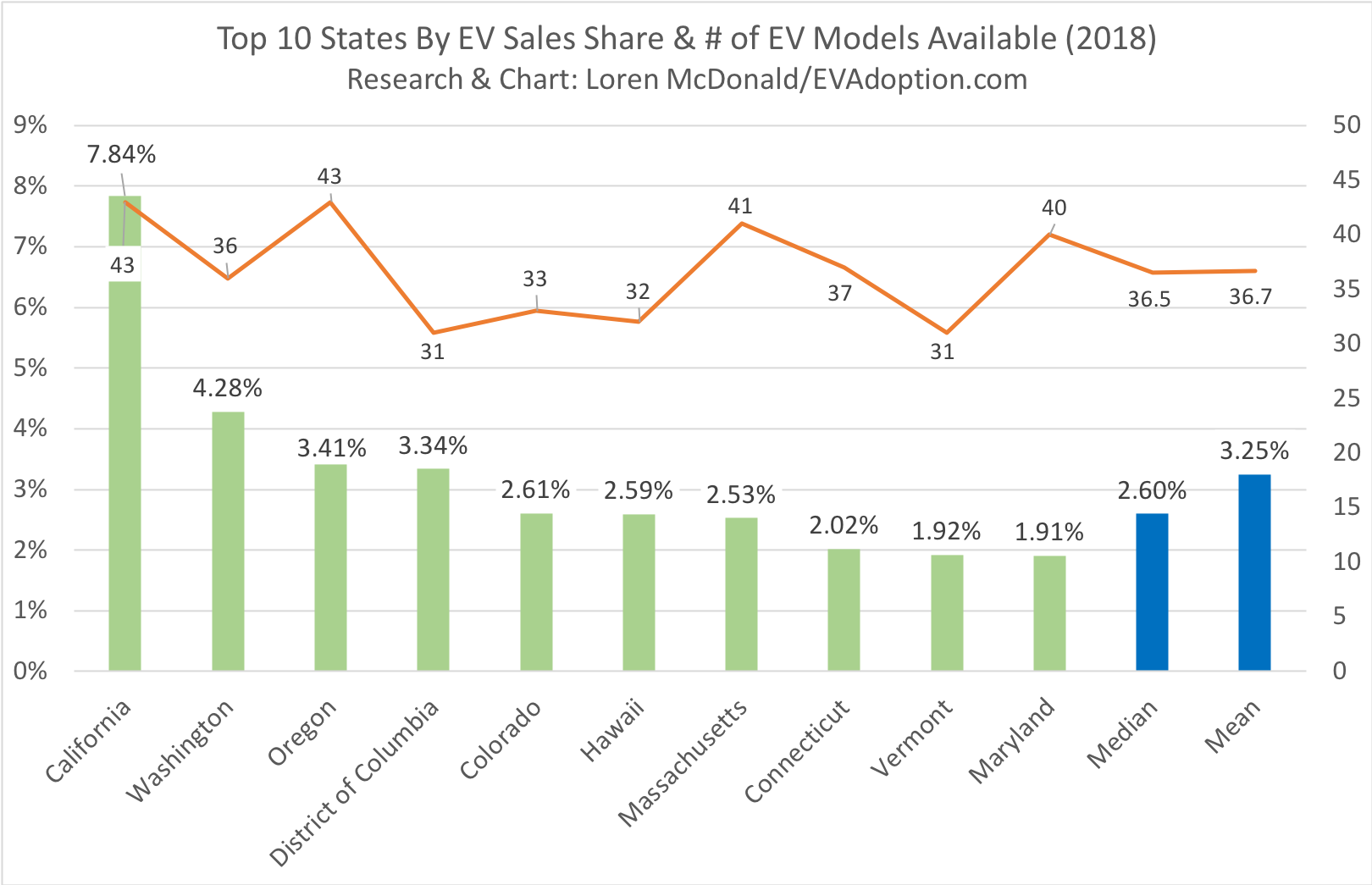 Top 10 States By EV Sales Share & # of EV Models Available-2018