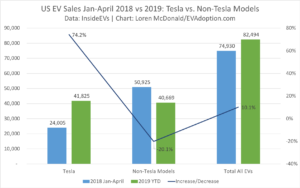 US EV Sales Jan-April 2018 vs 2019-Tesla vs Non-Tesla Models
