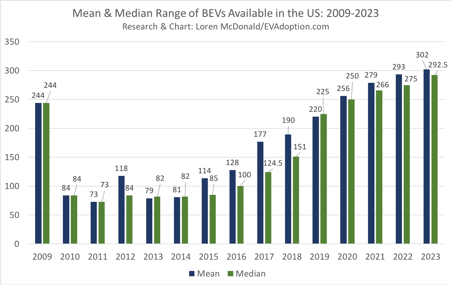 2009-2023 BEV Mean & Median Range-April 30 2019