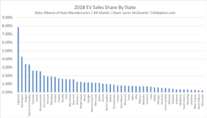 2018 EV Sales Share By State