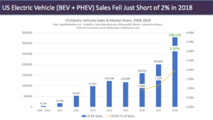 2018 US EV sales share 1.97%