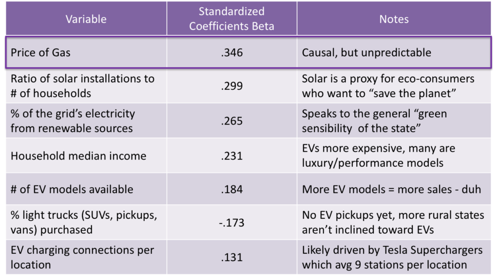 7 variables with high correlation to EV sales share