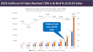 California 2018 EV sales almost 8% share
