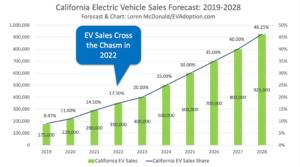 California EV Sales Forecast 2019-2028
