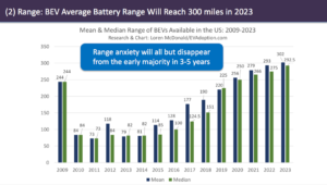 Range BEV Average Battery Range Will Reach 300 miles in 2023