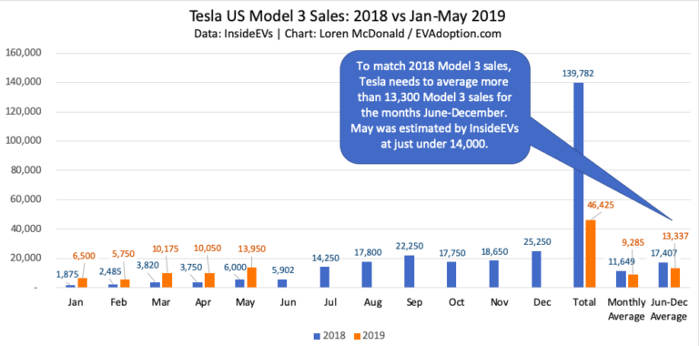 model 3 sales figures