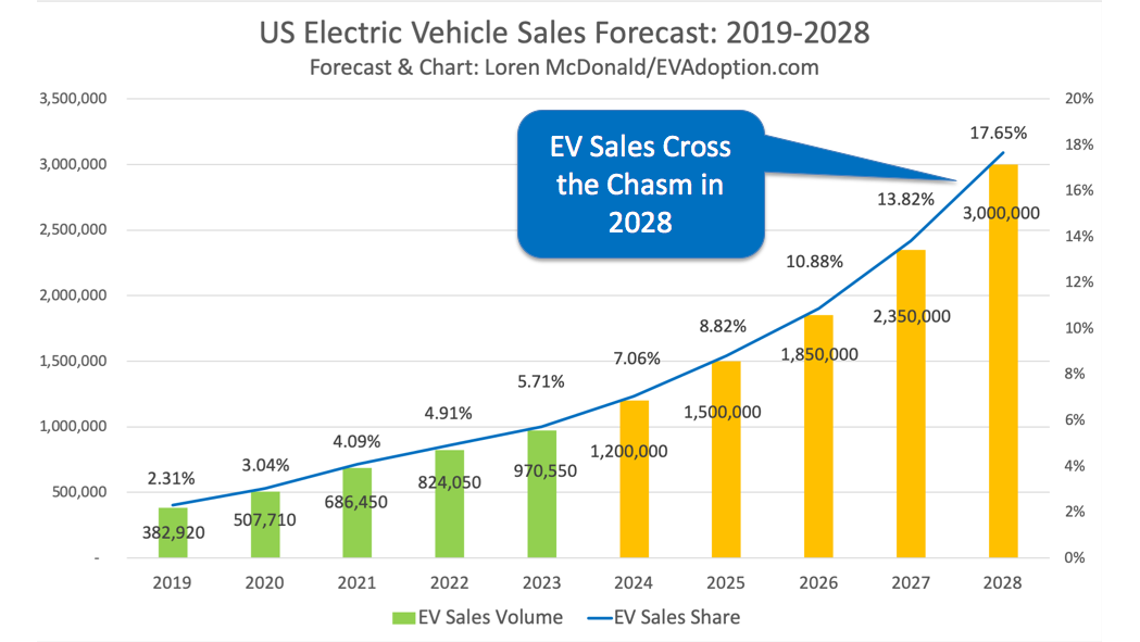 US EV Sales Forecast 2019-2028