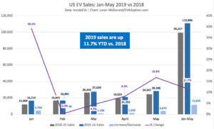 US EV Sales Jan-May 2019 up 11.7% vs 2018