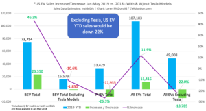 US EV Sales YTD YOY 2019 vs 2018 BEV vs PHEV W-Wout Tesla