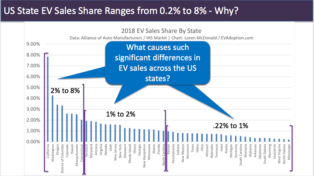 US State EV Sales Share Ranges from 0.2% to 8% - Why?