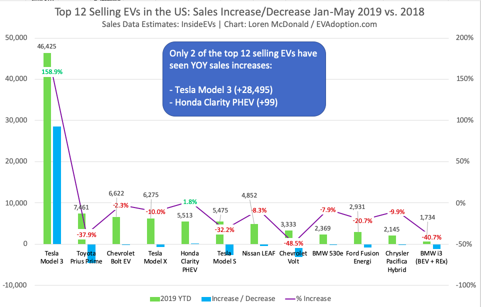 US Top 12 Selling EVs Jan-May 2019 vs 2018