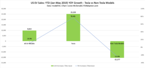 YTD Jan-May 2019 Sales Increase Tesla vs Non-Tesla Models