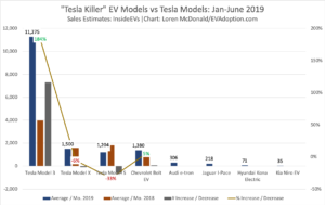 Tesla Killer EV Models vs Tesla Models-Jan-June 2019
