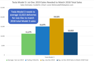 Tesla Model 3 Jul-Dec 2019 Sales Needed to Match 2018 Total Sales