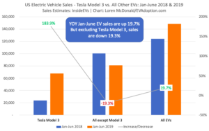 US Electric Vehicle Sales - Tesla Model 3 vs All Other EVs Jan-June 2018 -2019
