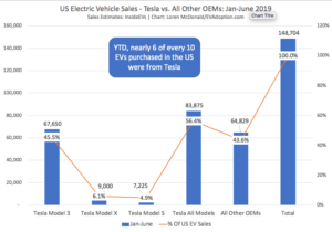 US Electric Vehicle Sales-Tesla vs All Other OEMs Jan-June 2019