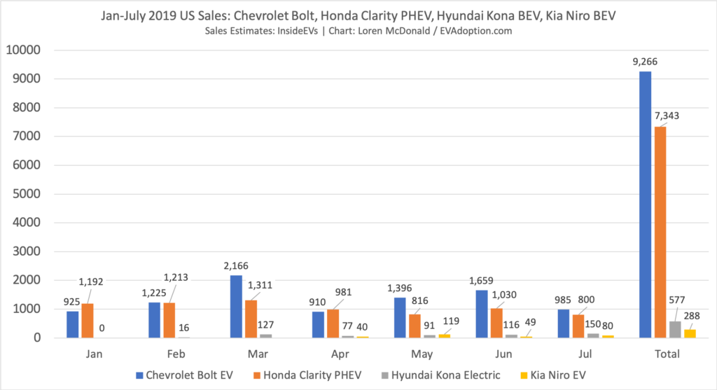Jan-July 2019 US Sales: Chevrolet Bolt, Honda Clarity PHEV, Hyundai Kona BEV, Kia Niro BEV
