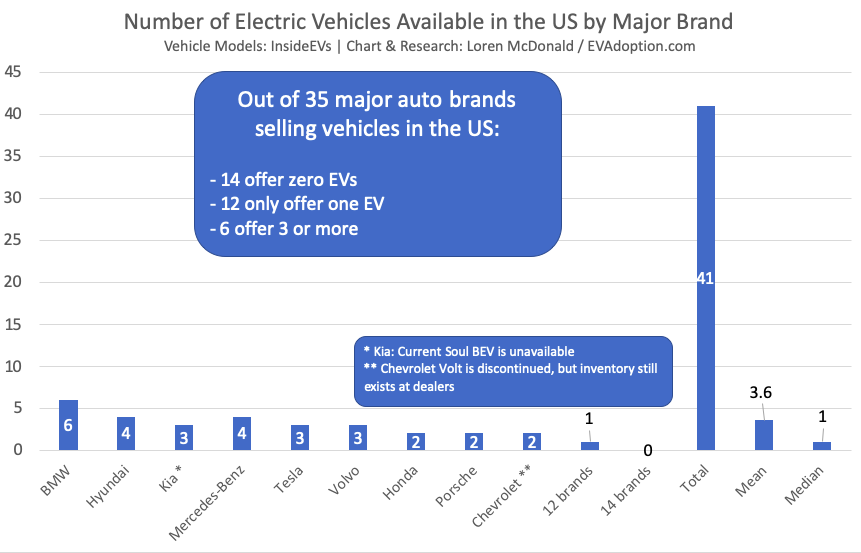 Number-of-EV-models-available-in-US-by-major-brand