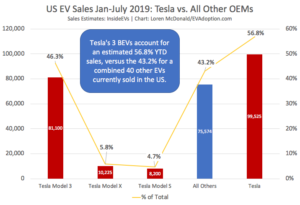 Tesla-vs-all-other-EVs-Jan-July-2019