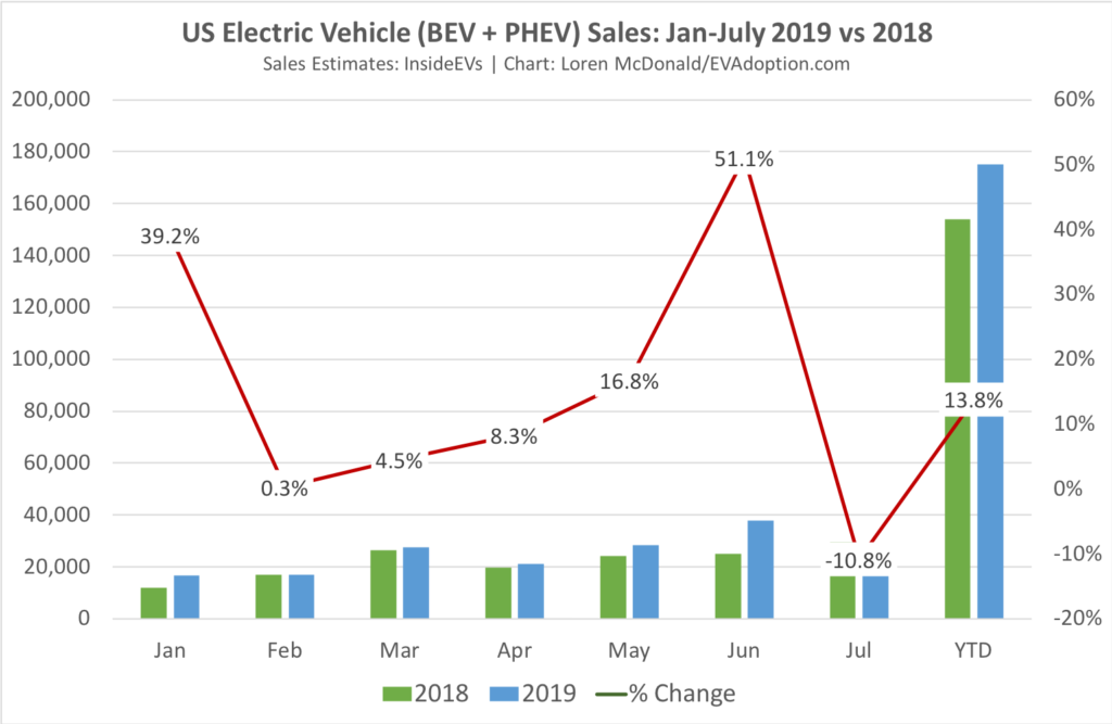 US-EV-Sales-Jan-July-2019-vs-2018-1
