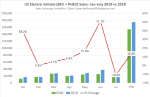 US-EV-Sales-Jan-July-2019-vs-2018-1