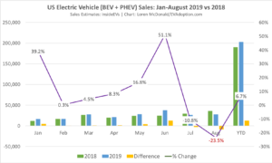 Jan-August-2019-vs-2018-US-EV-sales