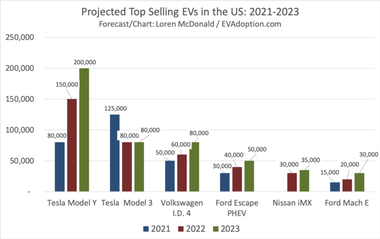 Ev Sales In Usa 2022 Total Number Of Bev Cars Produced In 2022