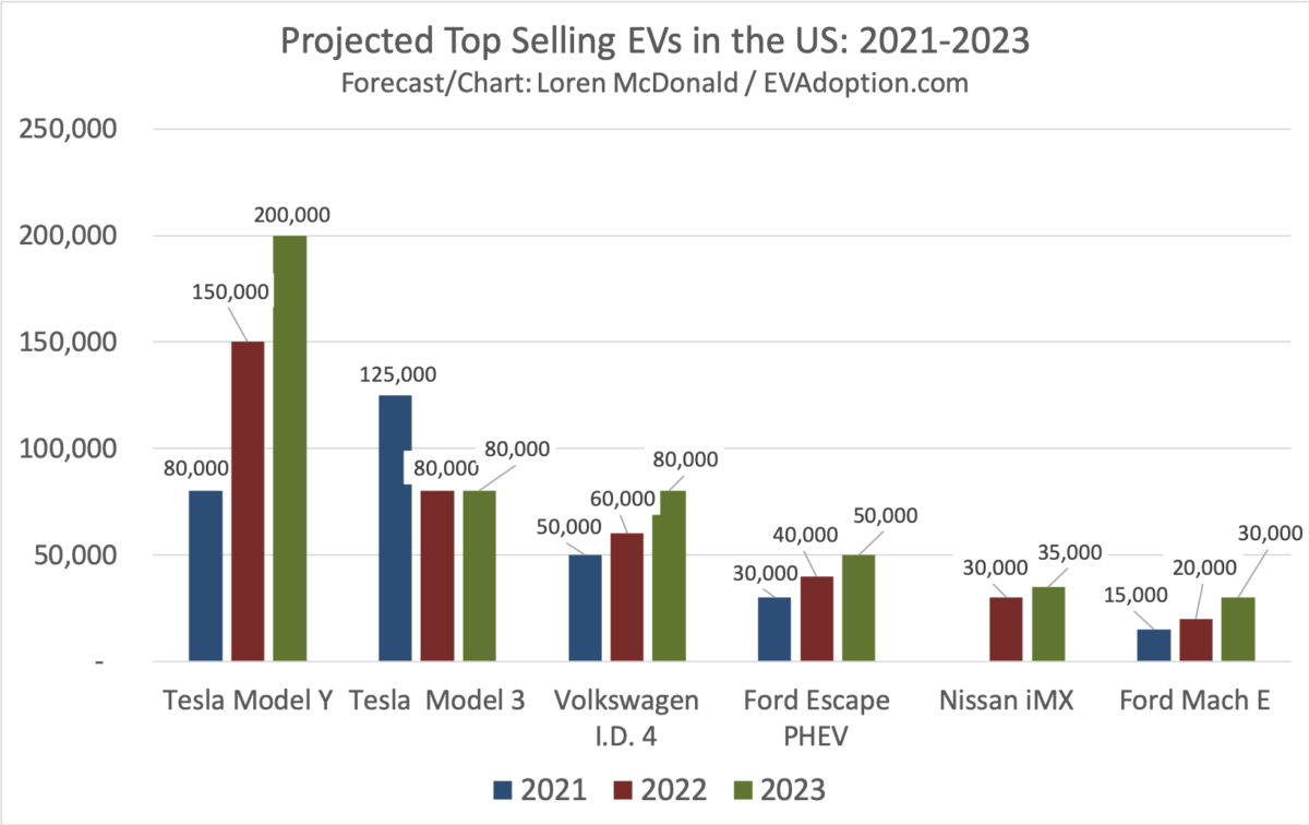Projected-Top-Selling-EVs-in-the-US-2021-2023