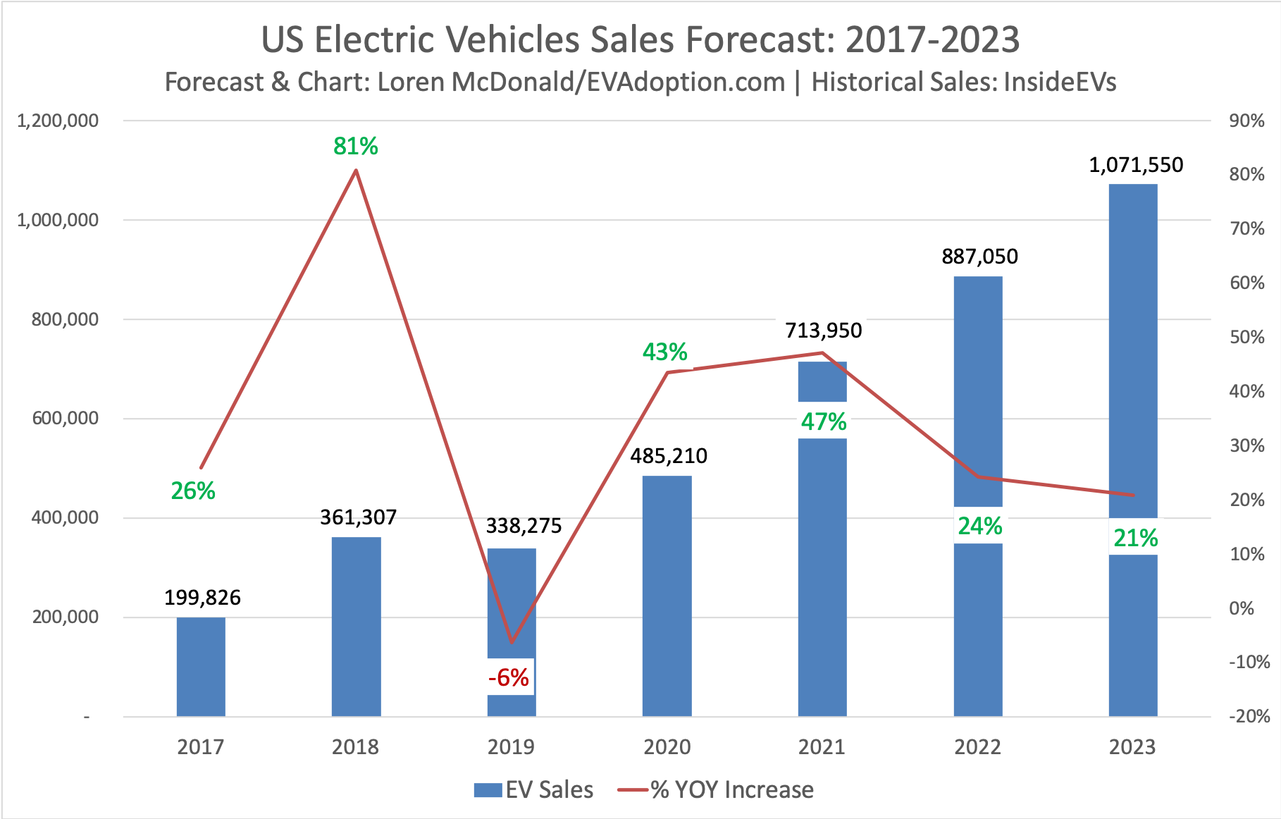US Electric Vehicles Sales Forecast 20172023  EVAdoption