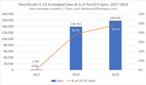 Tesla-Model-3-US-Estimated-Sales-of-Total-EV-Sales2017-2019