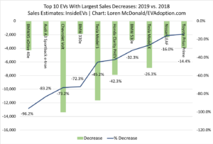 Top-10-EVs-With-Largest-Sales-Decreases-2019-vs.-2018