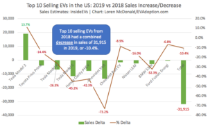 Top-10-Selling-EVs-in-the-US-2019-vs-2018-Sales-Increase-Decrease-1