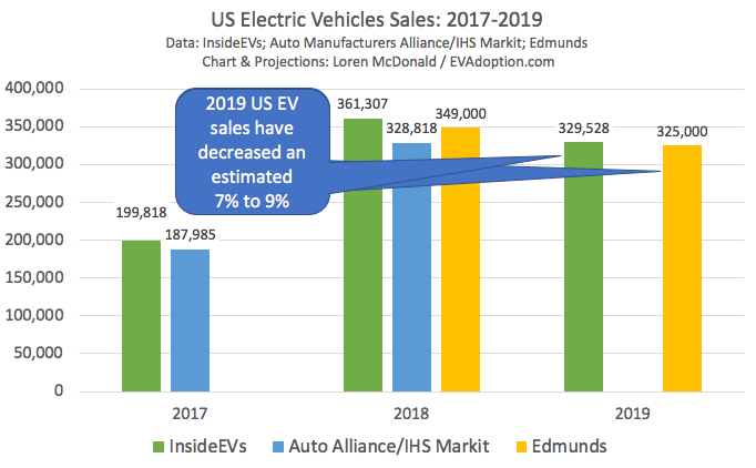 US EV Sales 2017-2019 Edmunds-InsideEVs-Auto-Alliance