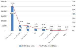 2019 hybrid sales by automaker