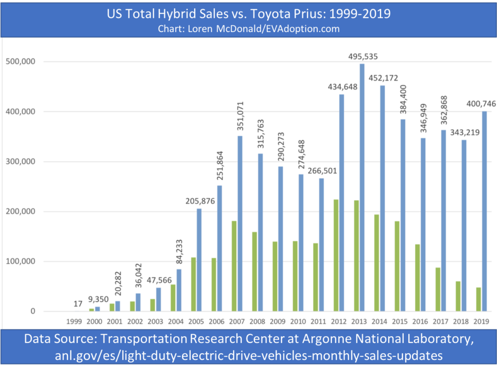 Hybrid sales vs Prius-1999-2019