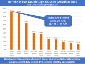 Top 10 hybrid YOY sales increase 2019 vs 2018