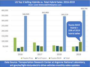 Top 3 US hybrids vs total 2016-2019